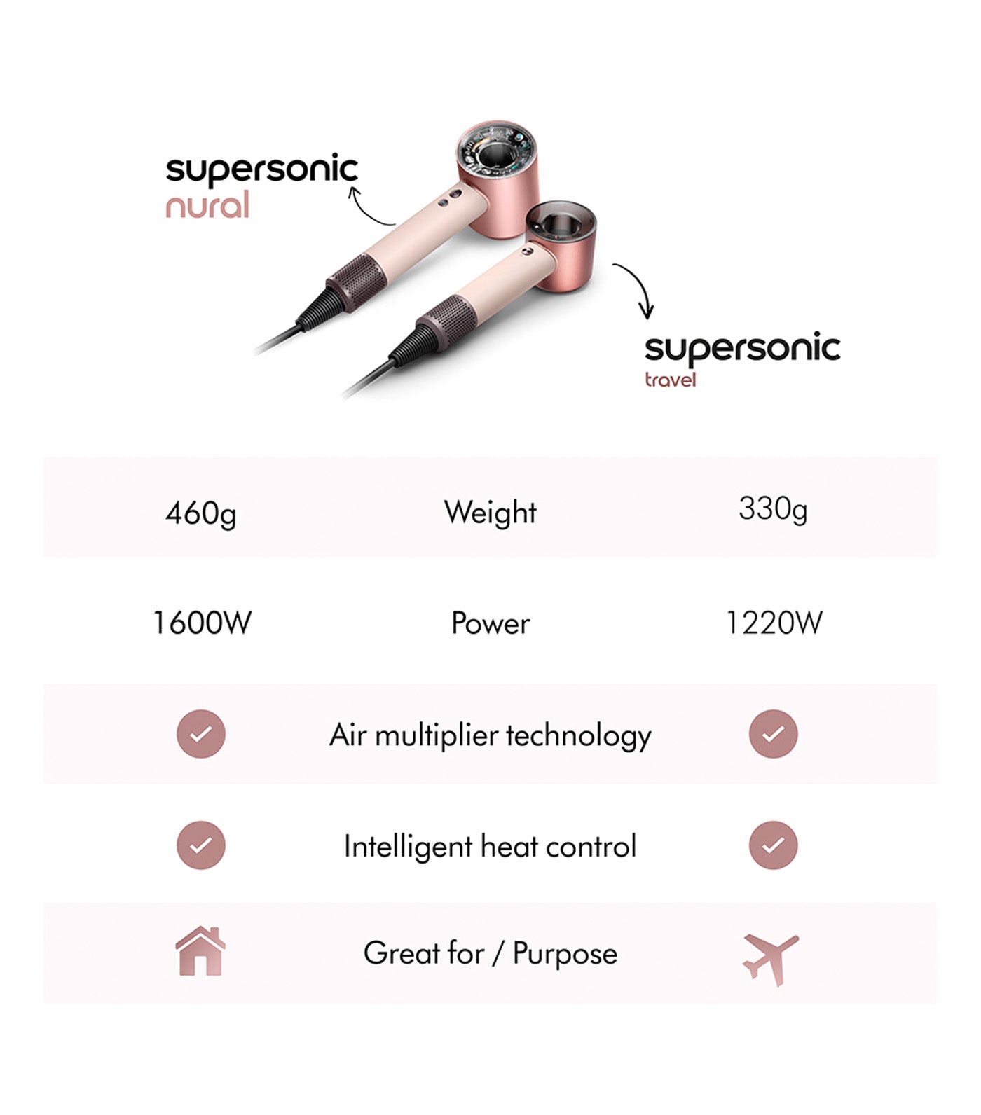 Supersonic Travel Hair Dryer Ceramic Pink