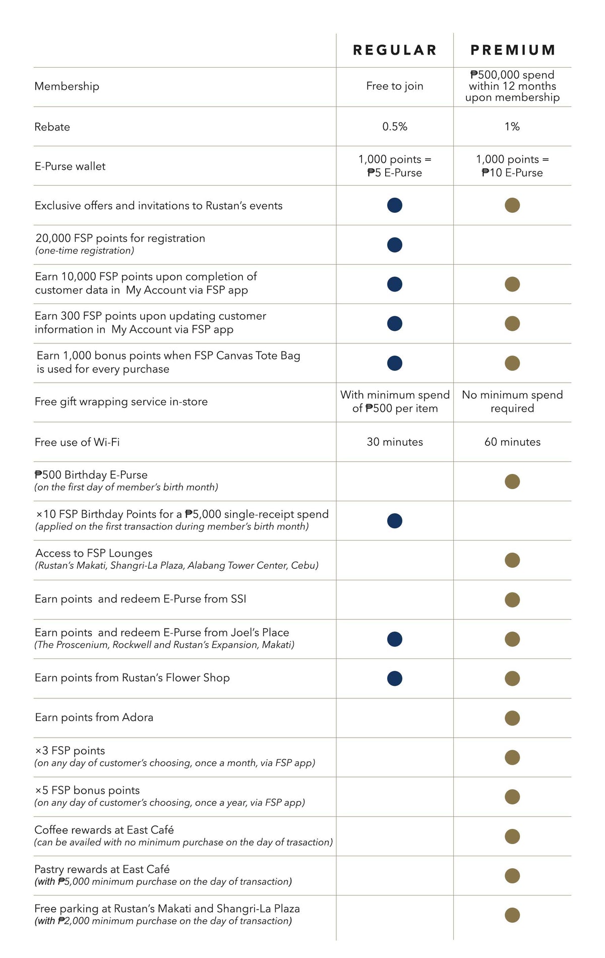 Rustan's Frequent Shoppers Program | Rustan's